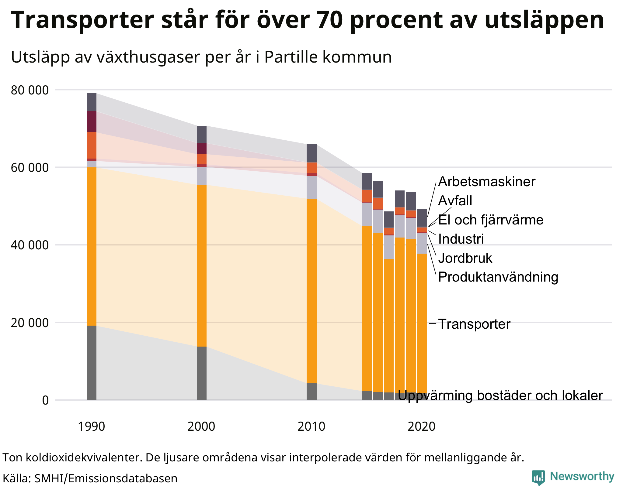 Utsläpp per sektor sedan 1990
